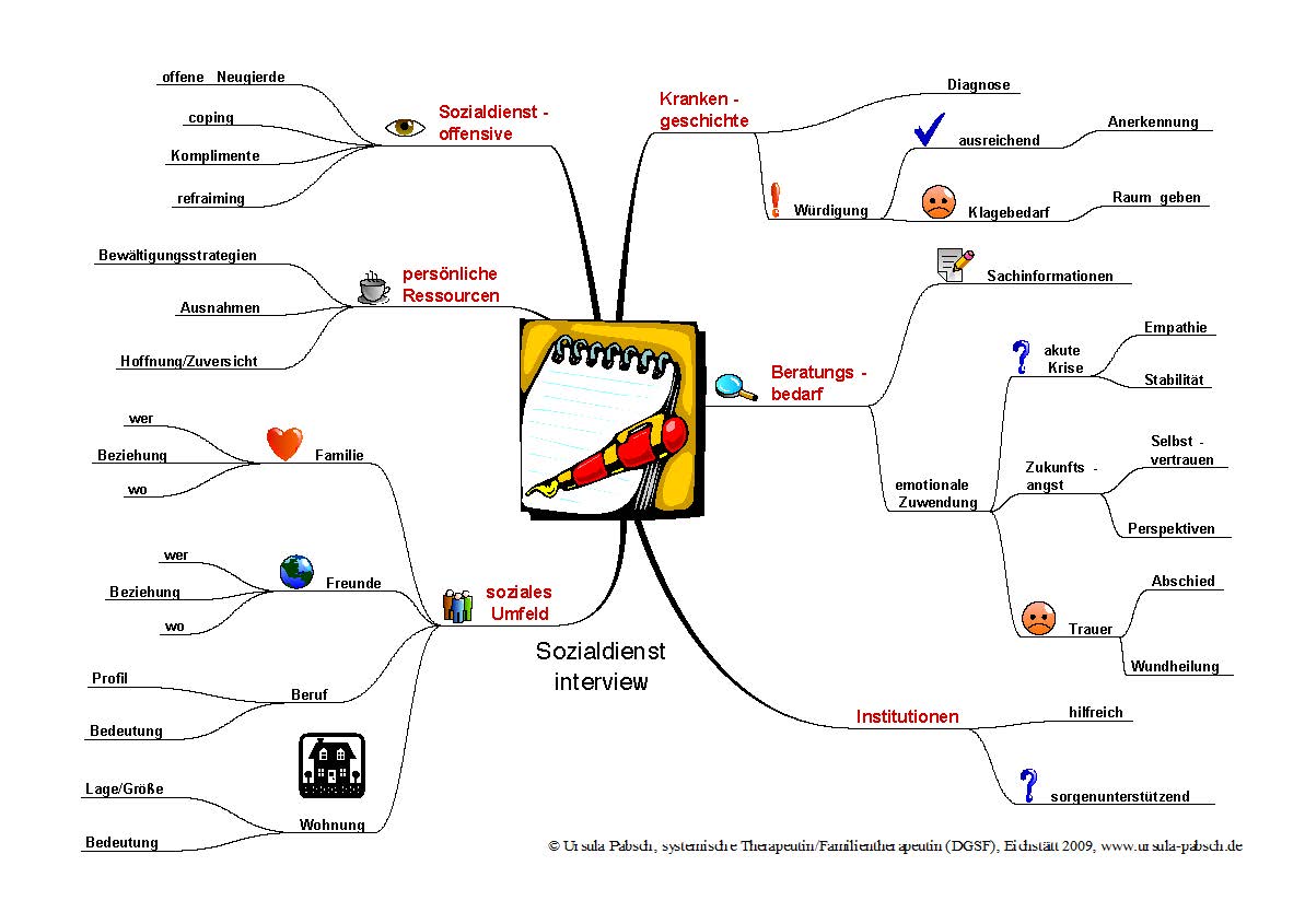 Mindmap – Klinisches Beratungsgespräch