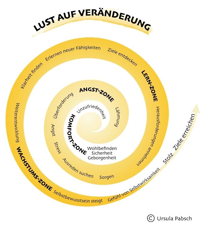 Komfortzone-NeuSchnecke.jpg
